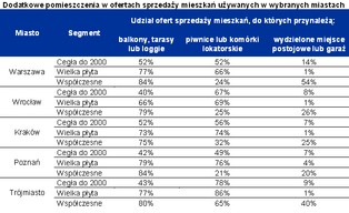 W nowym budownictwie zamiast piwnic budują balkony