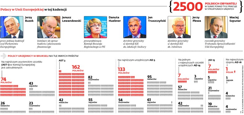 Polacy w Unii Europejskiej w tej kadencji