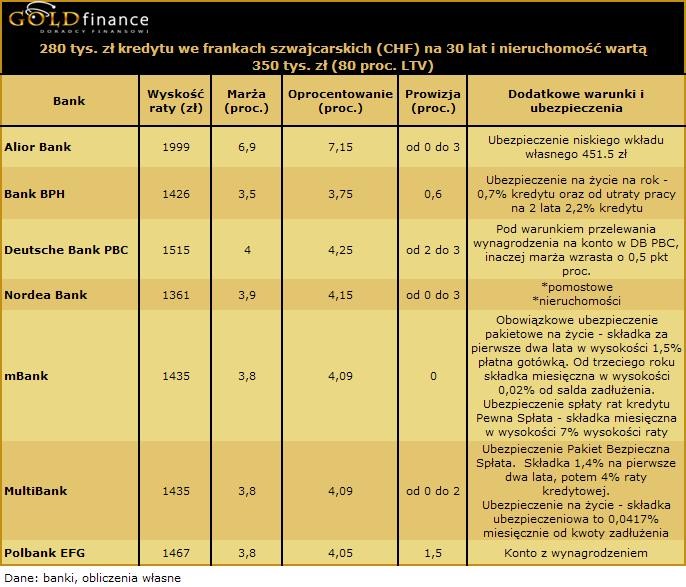 Kredyt w CHF 80 proc. styczeń