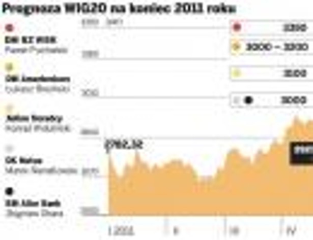 Prognoza WIG20 na koniec 2011 roku