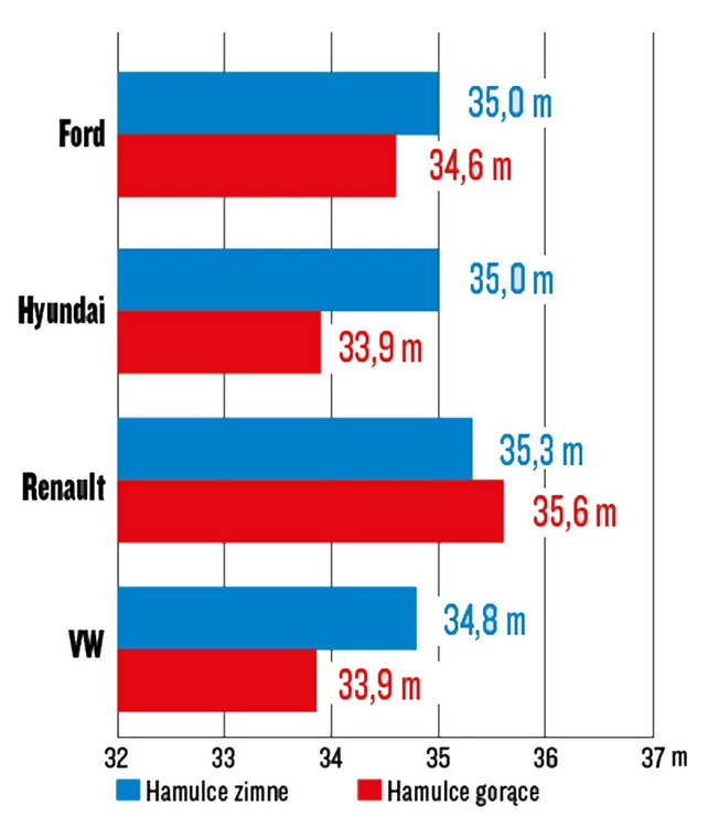Wykresy drogi hamowania - Ford Focus 1.0 EcoBoost, Hyundai i30 1.0 T-GDI, Renault Megane 1.3 TCe i Volkswagen Golf 1.5 TSI
