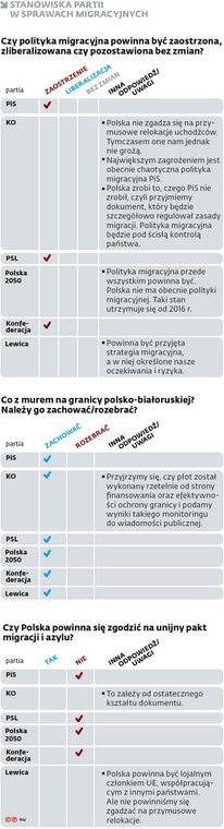 Stanowiska partii w sprawach migracyjnych