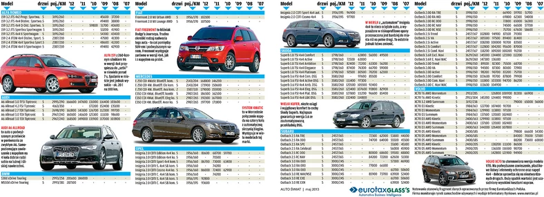 Eurotax notowania aut używanych: ile kosztuje duże kombi z opcją terenową?