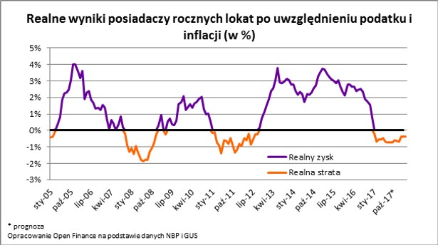 Realne wyniki posiadaczy lokat, źródło: Open Finance