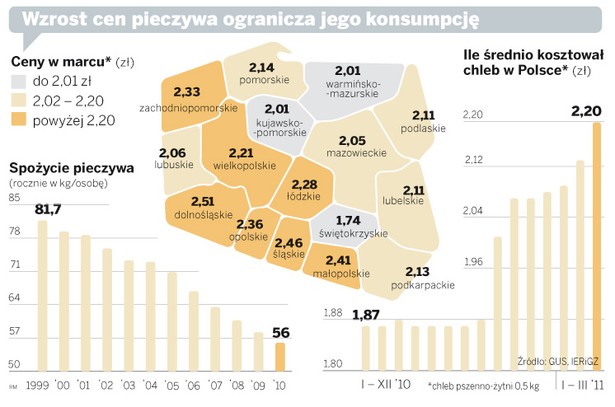 Wzrost cen pieczywa ogranicza jego konsumpcję