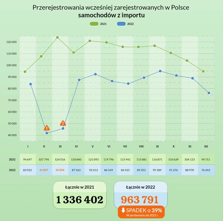 Przerejestrowania wcześniej zarejestrowanych w Polsce samochdów z importu - 2022 r