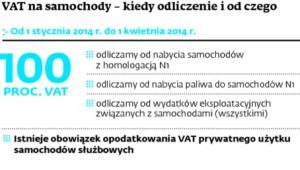 VAT na samochody – kiedy odliczenie i od czego