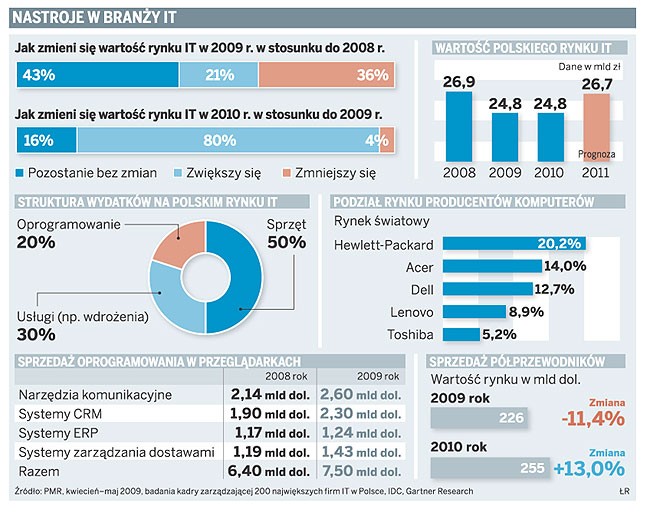 Nastroje w branży IT