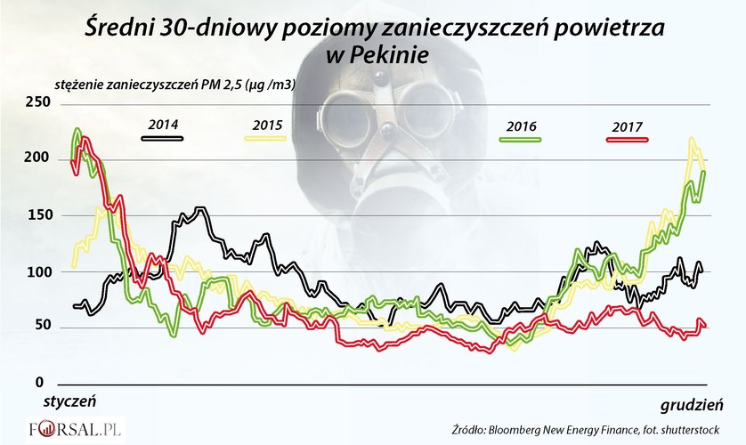 Pięć lat temu pekińska 'airpokalipsa' rozpętała gwałtowną krytykę chińskiego rządu. Fala niezadowolenia była tak ogromna, że do łajania rządzących dołączyły nawet chińskie media państwowe. Jak się okazało, krytyka odniosła skutek. W ubiegłym roku średnie dzienne stężenie cząstek PM2,5 w powietrzu stolicy było prawie o jedną trzecią niższe niż w 2015 r. W innych miastach przemysłowych redukcja zanieczyszczeń była już dużo mniejsza, bo tylko o jedną dziesiątą.<br>