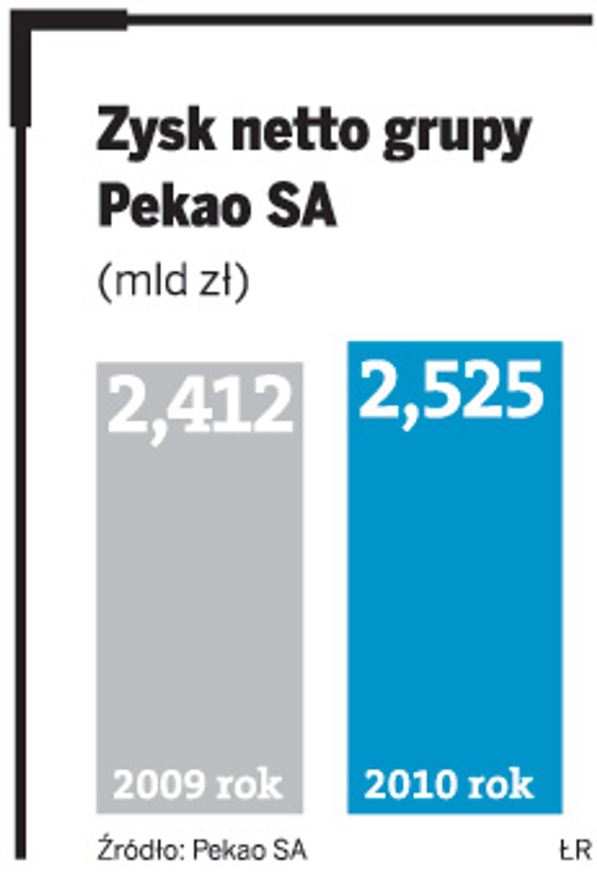 Zysk netto grupy Pekao SA