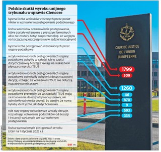 TSUE nie zrewolucjonizował postępowań dowodowych