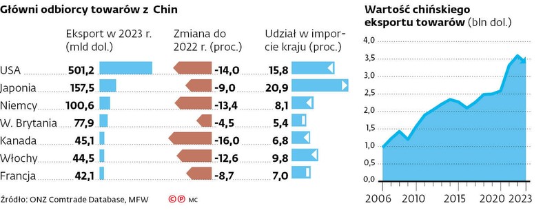 Główni odbiorcy towarów z Chin