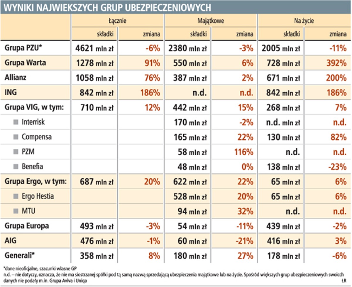 Wyniki największych grup ubezpieczeniowych