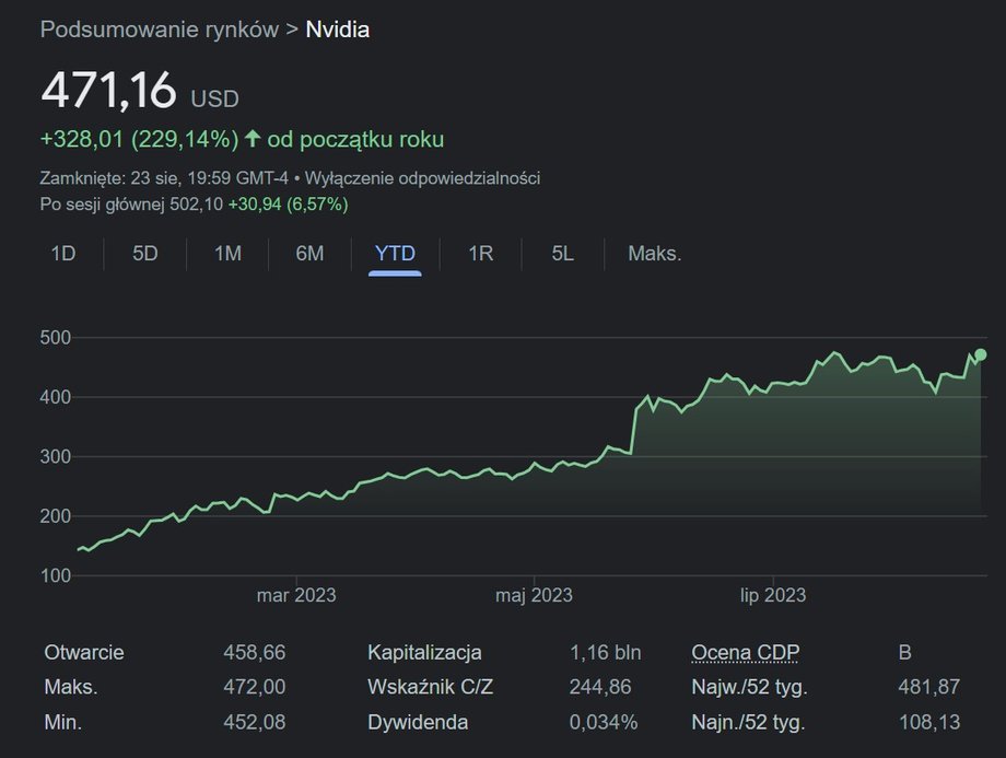 Akcje Nvidii od początku roku