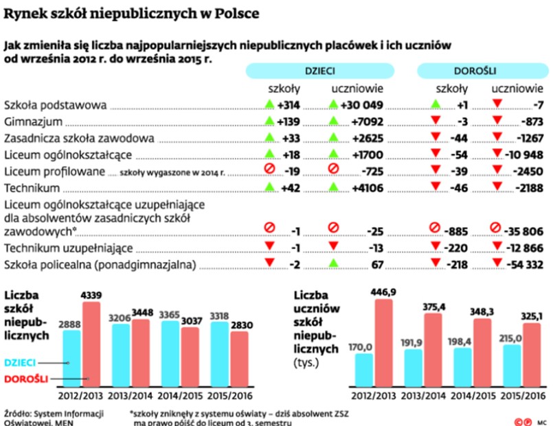 Rynek szkół niepublicznych w Polsce