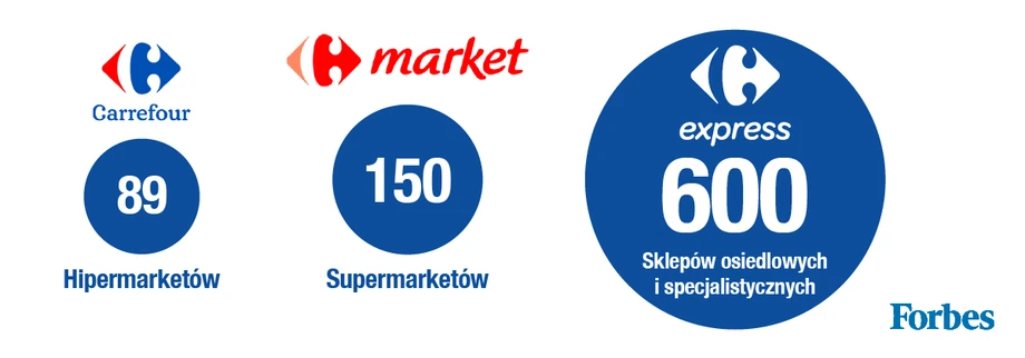 Carrefour, charakterystyka sieci