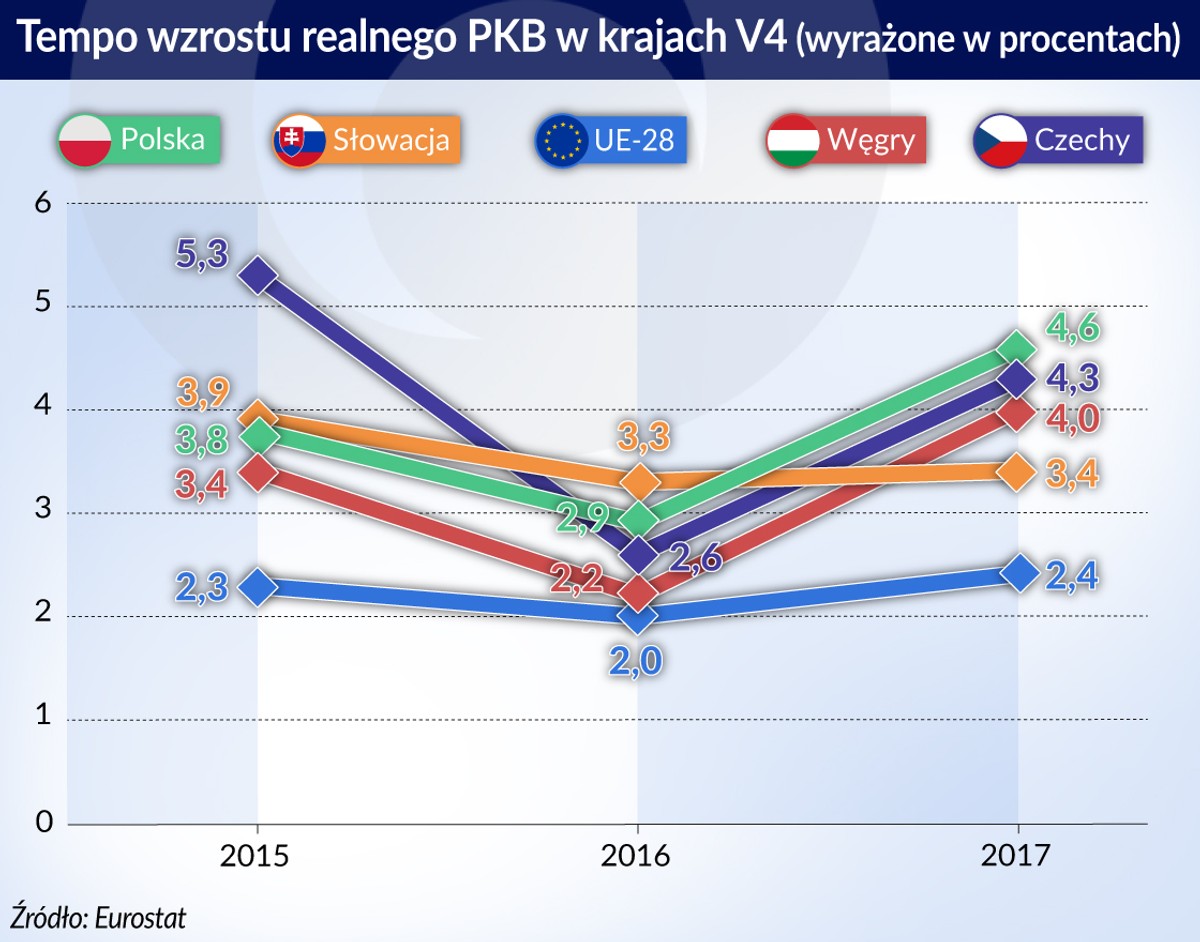 Tempo wrozstu realnego PKB_kraje-V4 (graf. Obserwator Finansowy)