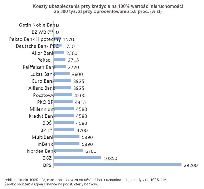 Koszty ubezpieczenia przy kredycie na 100% wartości nieruchomości za 300 tys. zł przy oprocentowaniu 5,8 proc. (w zł)