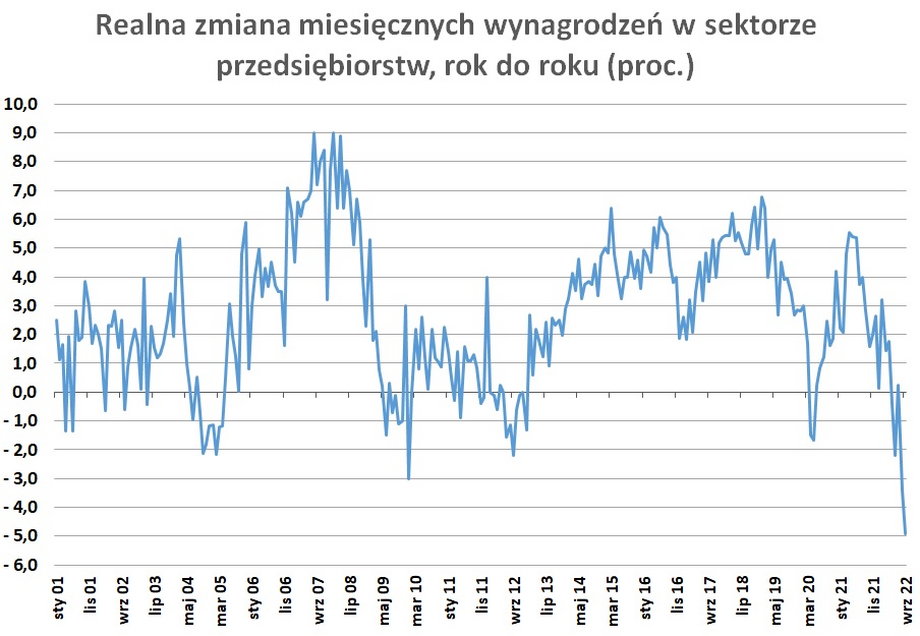 Prawdopodobnie spadek realnych wynagrodzeń w Polsce był we wrześniu w ujęciu rok do roku najwyższy od co najmniej 2000 r.