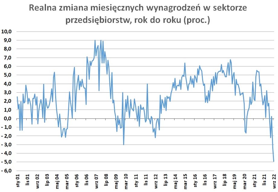 Prawdopodobnie spadek realnych wynagrodzeń w Polsce był we wrześniu w ujęciu rok do roku najwyższy od co najmniej 2000 r.