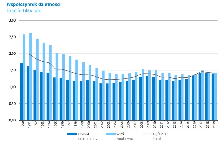 Współczynnik dzietności w Polsce