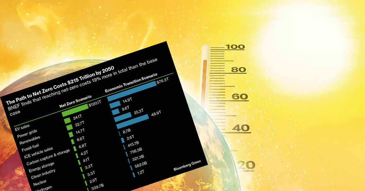  Czy zerowa emisja netto do 2050 r. to wciąż realny plan? Tak, ale jest jeden warunek