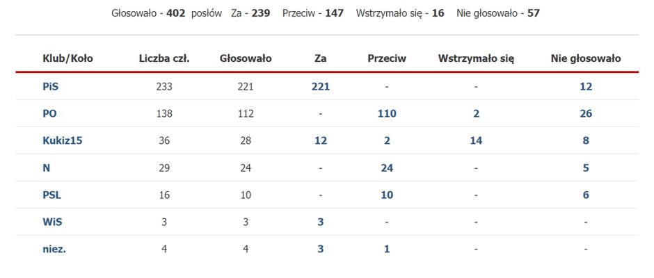 Głosowanie nad ustawą antywiatrakową – rozkład głosów.