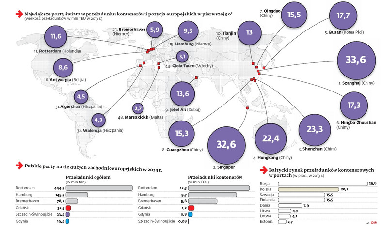 Największe porty świata w przeładunku kontenerów i pozycja europejskich w pierwszej 50 (wielkość przeładunków w mnl TEU w 2013 r.)