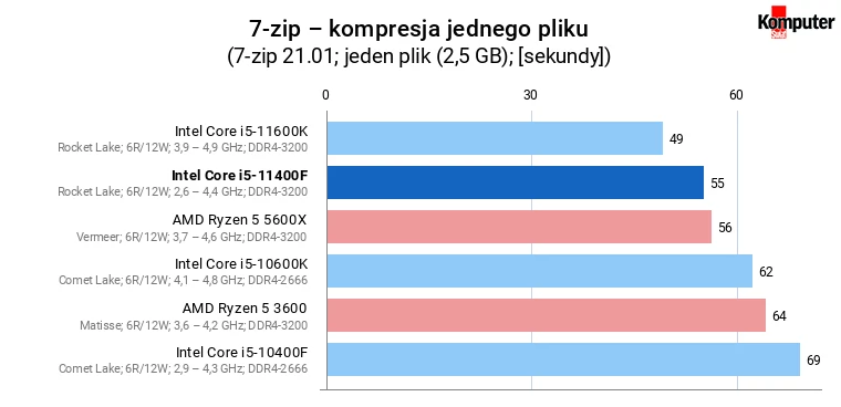 Intel Core i5-11400F – 7-zip – kompresja jednego pliku