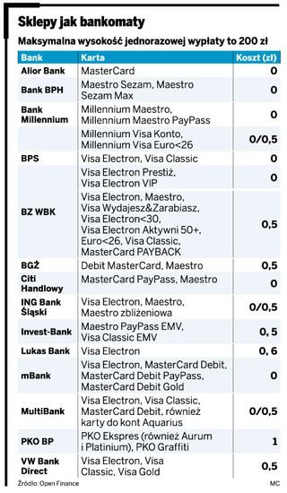 Wypłata w sklepie często tańsza niż w bankomacie