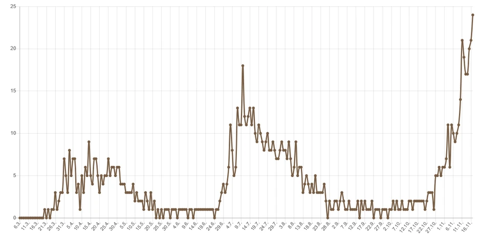 Korona grafika broj preminulih