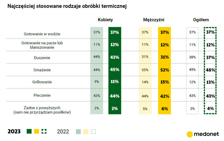 Narodowy Test Żywienia Polaków 2023