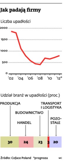 Jak padają firmy