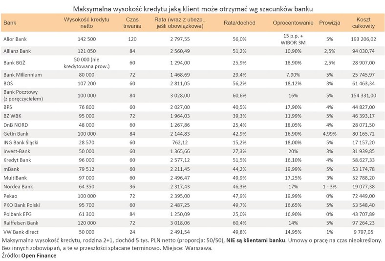Kredyt na jaki może liczyć 3-osobowa rodzina - oferty banków cz.2