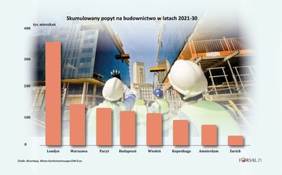 Do 2030 r. Londyn będzie potrzebował 355 tys. mieszkań, Warszawa - 140 tys.