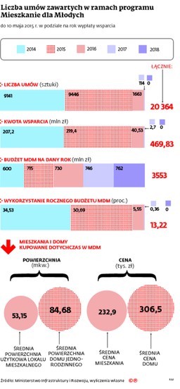 Co dalej z MdM? Program potrzebuje szybkiej reanimacji