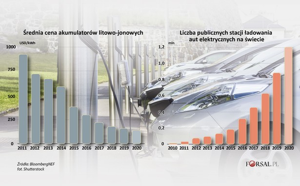 Elektromobilność - cena akumulatorów i liczba stacji ładowania