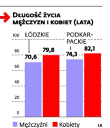 DŁUGOŚĆ ŻYCIA MĘŻCZYZN I KOBIET (LATA)