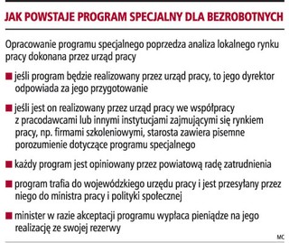 Urzędy pracy uruchamiają programy specjalne dla bezrobotnych