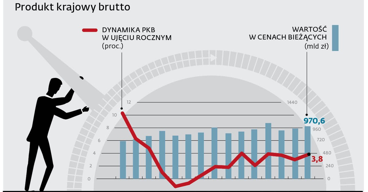 Inwestycje popchnęły w górę wzrost PKB. Pozytywnym sygnałem są dane o PMI
