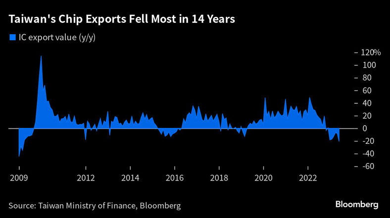 Eksport chipów z Tajwanu spadł najbardziej od 14 lat