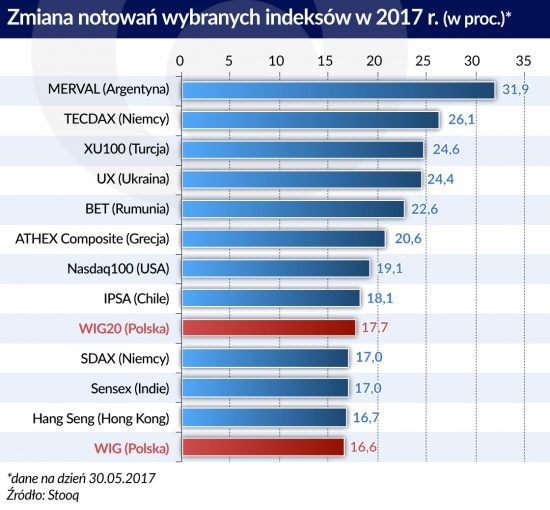 Indeksy giełdowe źródło: Obserwator Finansowy