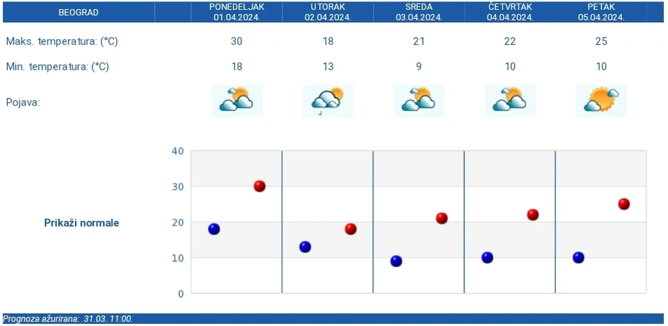 Petodnevna vremenska prognoza RHMZ