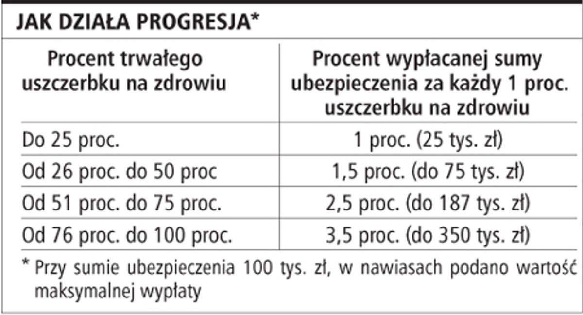 Jak działa progresja