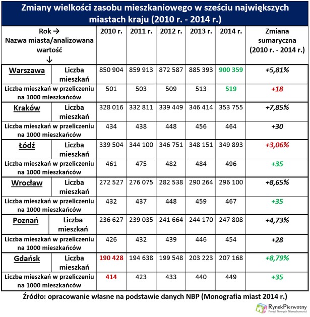 Zasób mieszkaniowy RP tab.1