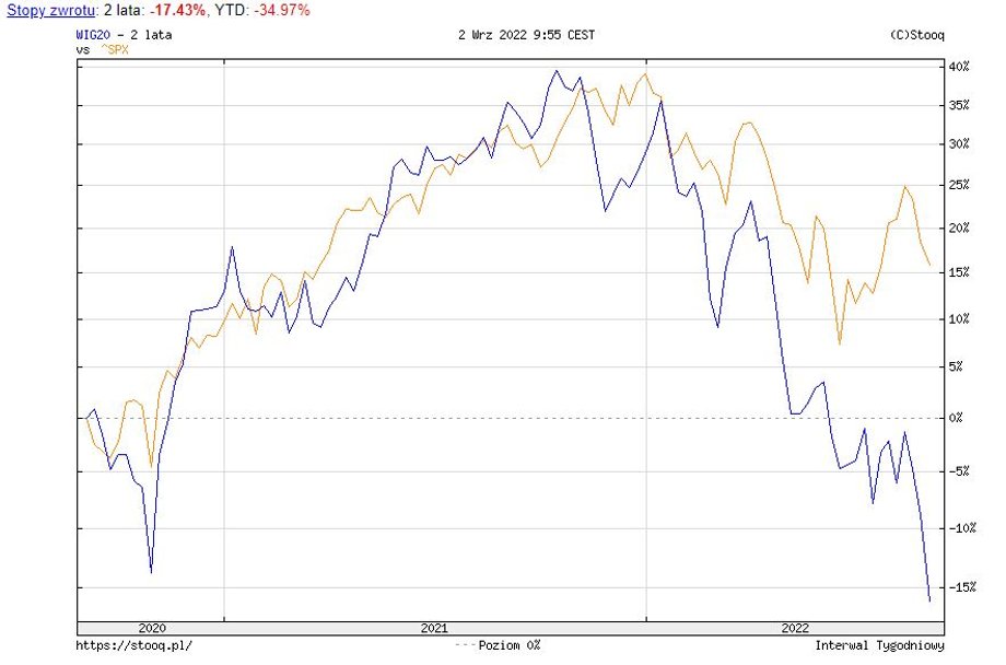 WIG20 wypada - jak niestety dla polskich inwestorów często się to zdarza - dużo słabiej od amerykańskiej giełdy.