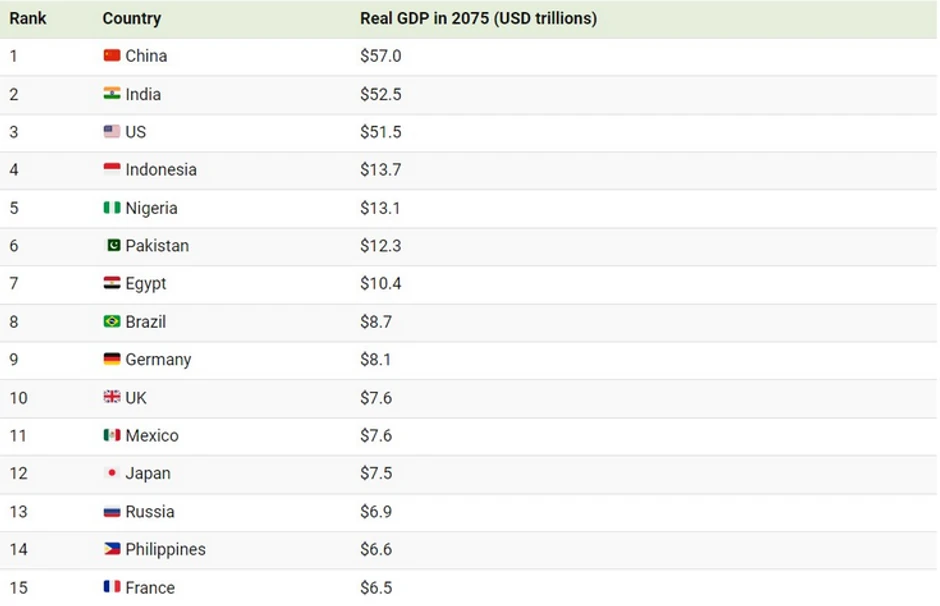 Najveće ekonomije sveta 2075. godine