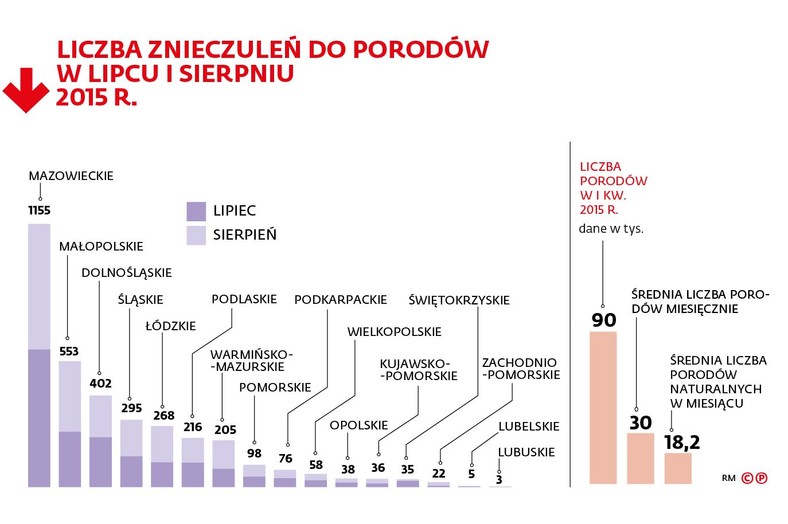 Liczba znieczuleń do porodów w lipcu i sierpniu 2015 r.