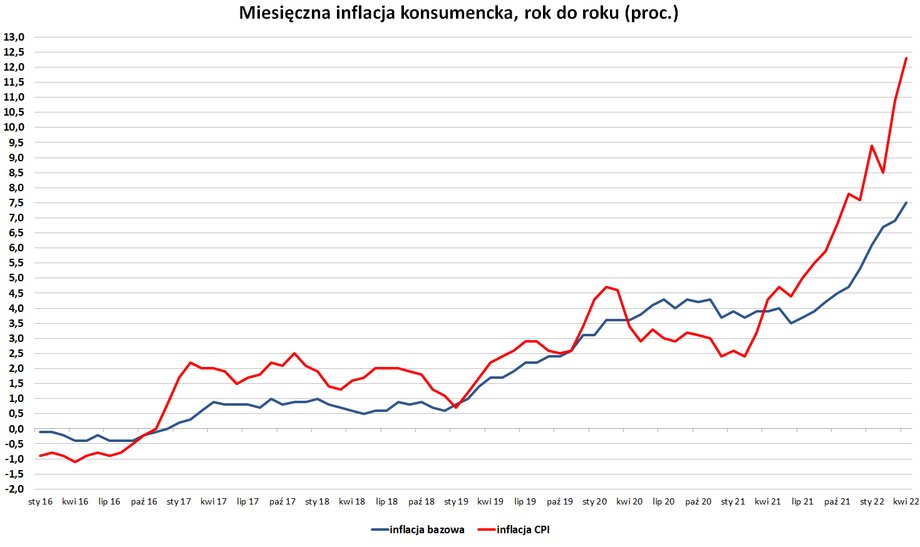 inflacja bazowa i CPI