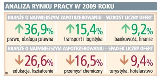 Jest praca dla prawników, transportowców i finansistów